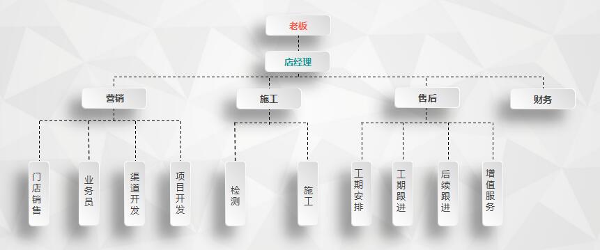 干貨 | 創(chuàng)綠家服務(wù)門店選址、注冊(cè)公司及組織架構(gòu)分析