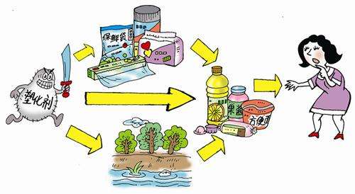 食品中有塑化劑嗎？這些食品中含有大量塑化劑，食用時一定要注意！