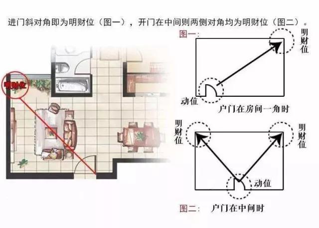 家中旺位和衰位在哪里？三分鐘學習室內(nèi)風水學