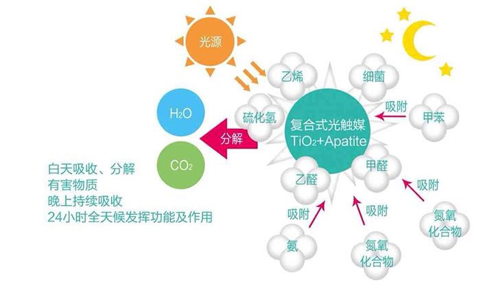 現(xiàn)在的光觸媒技術(shù)，可能您還不太了解