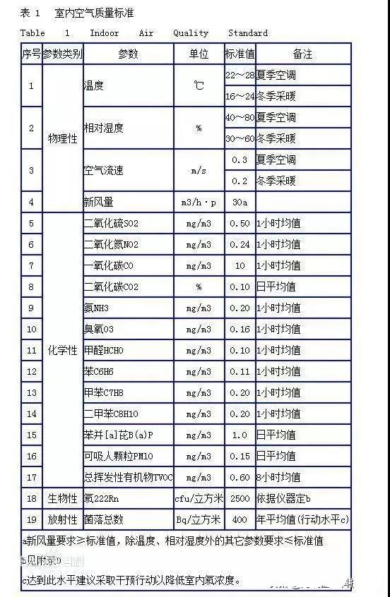 時隔15年，《室內(nèi)空氣質(zhì)量標準》開始修訂！