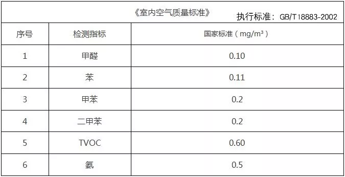 基于這些原因，甲醛治理不能夠忽視
