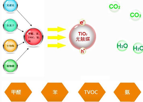 光觸媒除甲醛真的有用嗎？有什么效果？