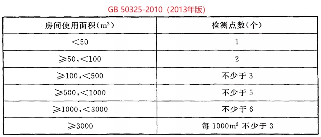 GB 50325-2020《民用建筑工程室內(nèi)環(huán)境污染控制標準》正式發(fā)布，8月將實施