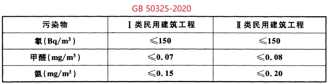 GB 50325-2020《民用建筑工程室內(nèi)環(huán)境污染控制標準》正式發(fā)布，8月將實施