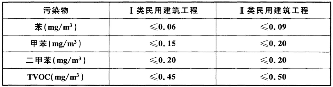 GB 50325-2020《民用建筑工程室內(nèi)環(huán)境污染控制標準》正式發(fā)布，8月將實施