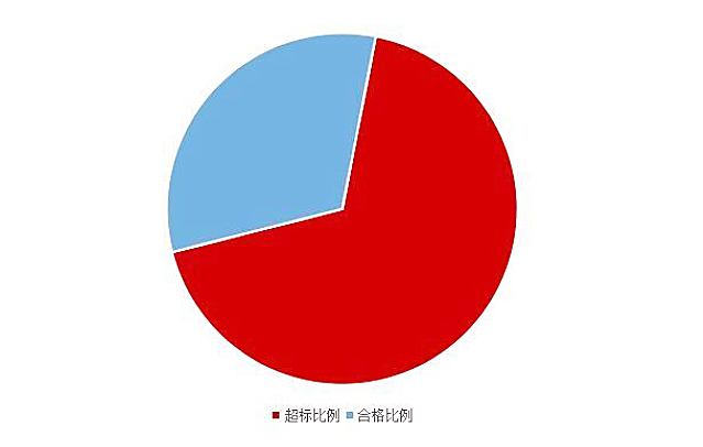 《2020國民家居環(huán)保報告》在杭州發(fā)布，67624個家庭超標(biāo)率為68%
