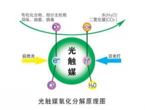 裝修除甲醛最好的方法，光觸媒為您解憂