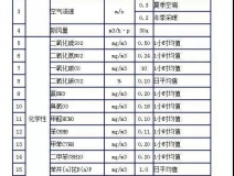 時隔15年，《室內(nèi)空氣質(zhì)量標(biāo)準(zhǔn)》開始修訂！
