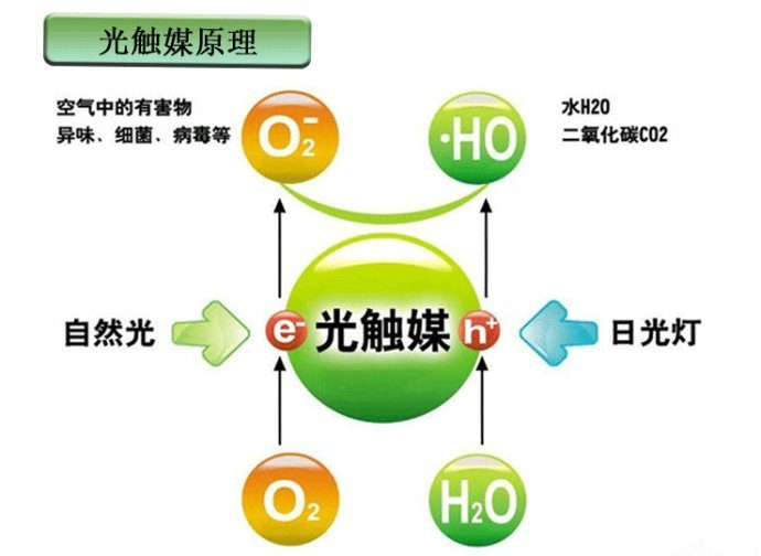 　　光觸媒是什么，光觸媒除甲醛有用嗎？