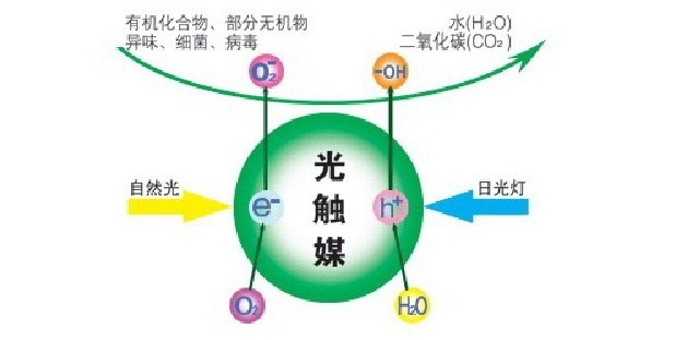 除甲醛公司所使用的光觸媒靠譜嗎？