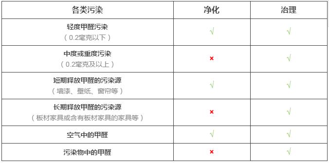 室內(nèi)空氣凈化與室內(nèi)空氣治理的差距究竟在哪里？